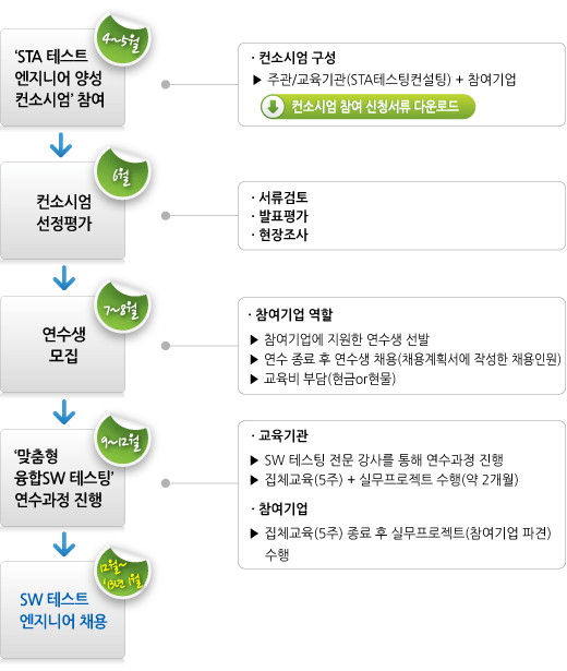 진행프로세스